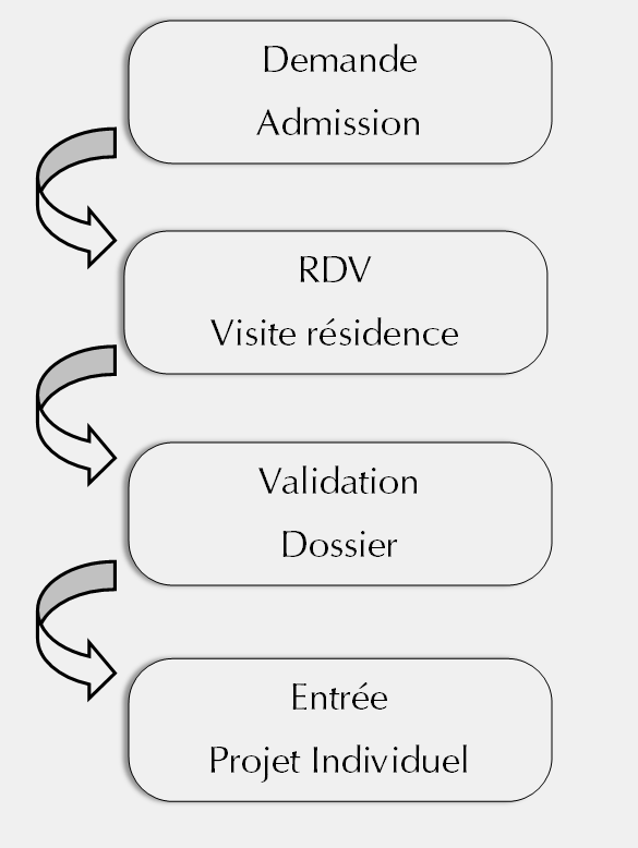 Processus Admission - Fondation Rambaud